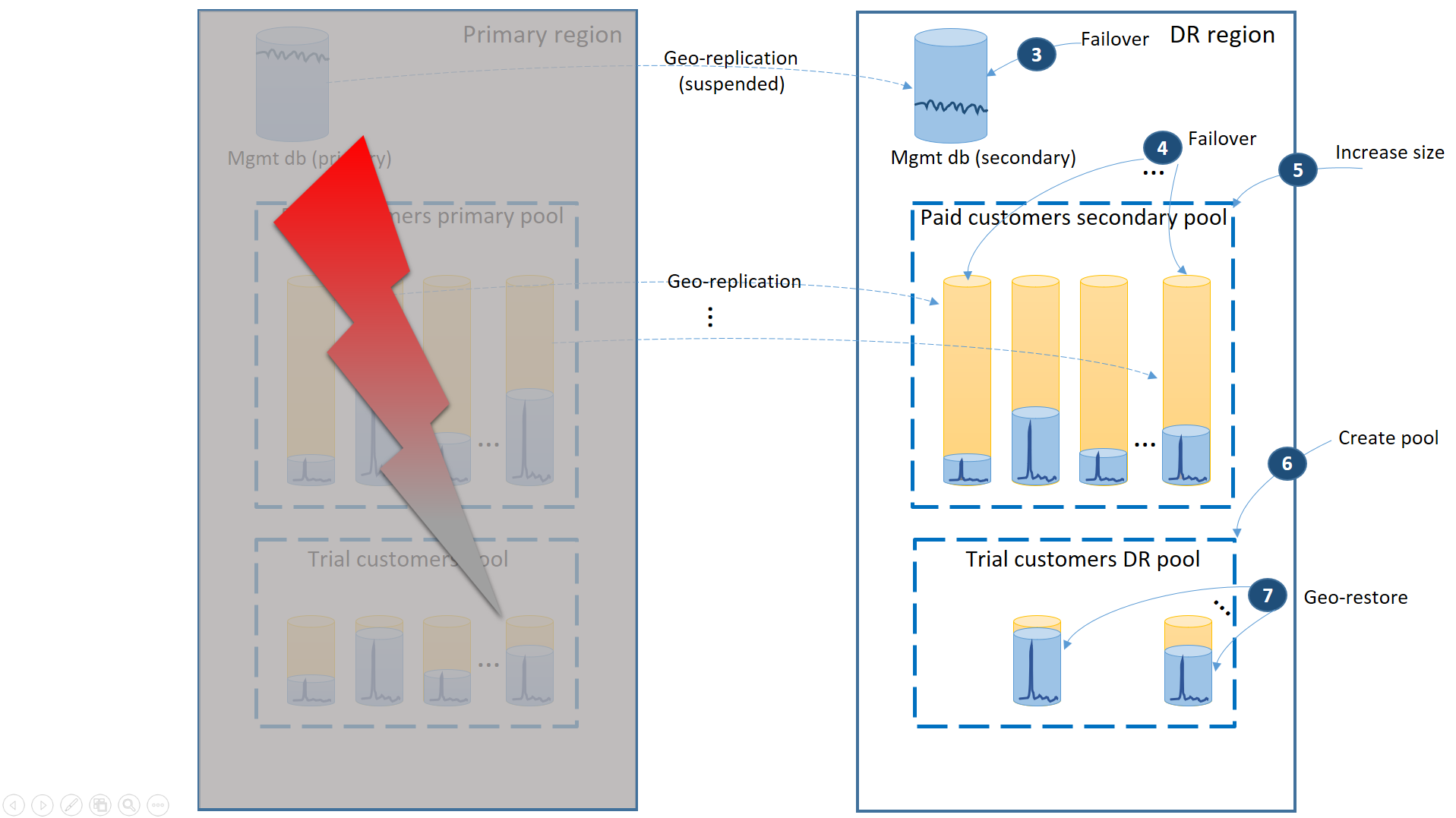 Diagram menunjukkan penonaktifan untuk wilayah utama, dengan failover ke database manajemen, kumpulan sekunder pelanggan berbayar, dan pembuatan dan pemulihan untuk pelanggan uji coba.