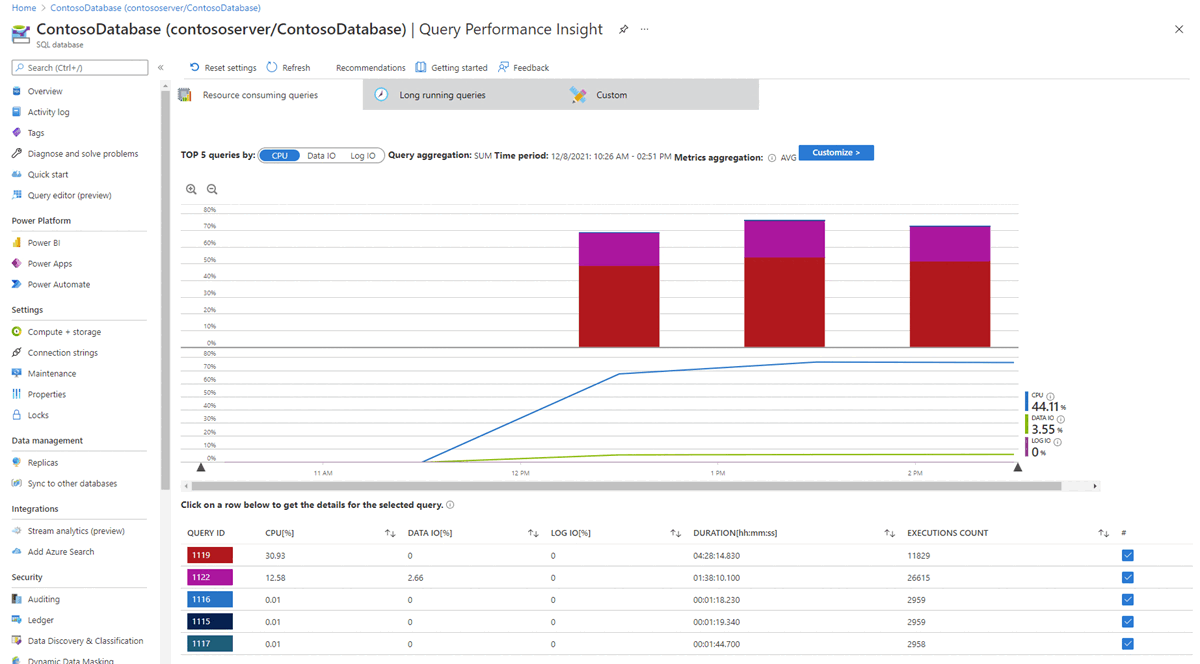 Mendiagnosis serta memecahkan masalah CPU tinggi - Azure SQL Database