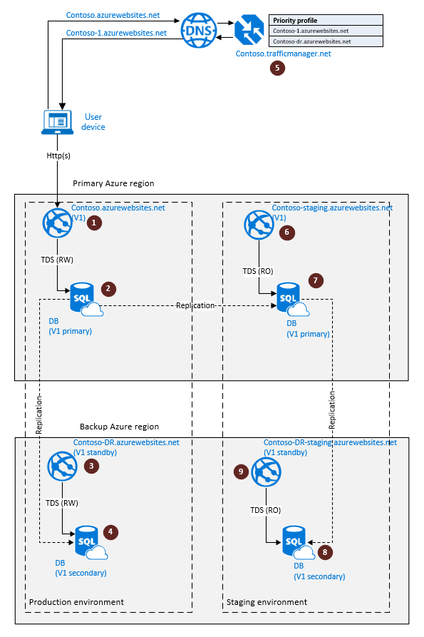 Diagram memperlihatkan konfigurasi replikasi geo SQL Database untuk pemulihan bencana cloud dengan salinan aplikasi yang sepenuhnya disinkronkan.