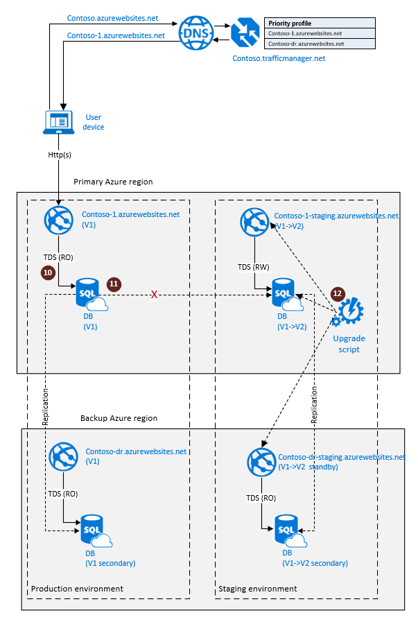 Diagram menunjukkan konfigurasi replikasi geo SQL Database untuk pemulihan bencana cloud dengan perubahan database yang direplikasi ke penyiapan.