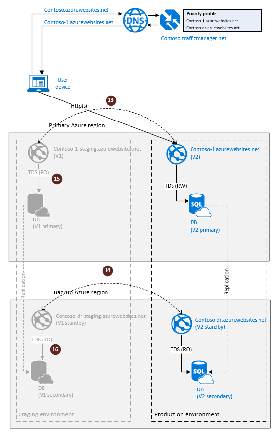 Diagram menunjukkan konfigurasi replikasi geo SQL Database untuk pemulihan bencana cloud dengan penonaktifan lingkungan penyiapan opsional.