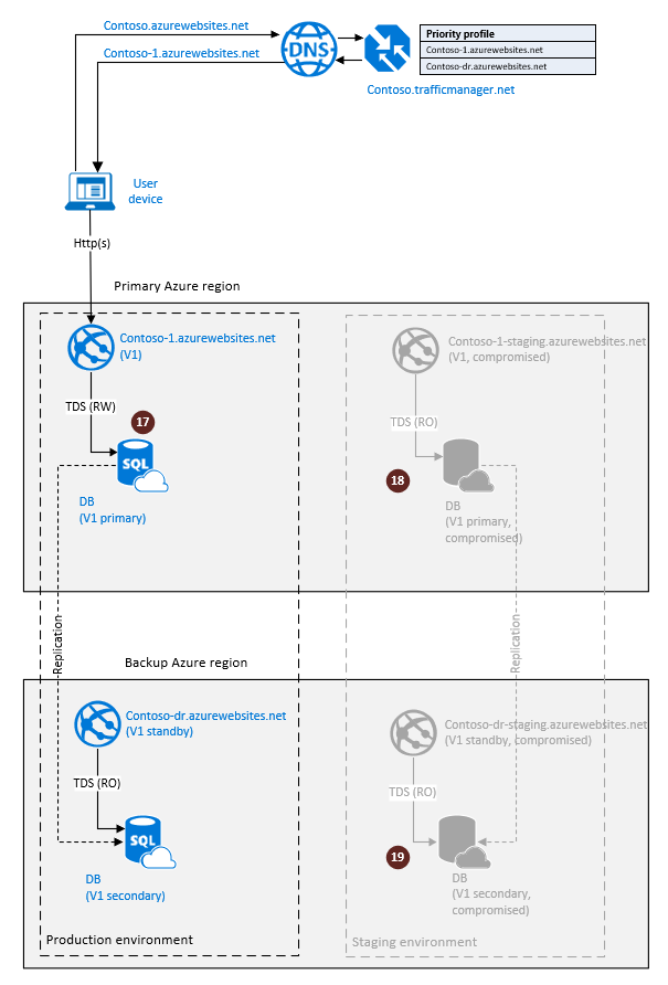 Diagram menunjukkan konfigurasi replikasi geo SQL Database untuk pemulihan bencana cloud dengan proses peningkatan yang digulirkan kembali.