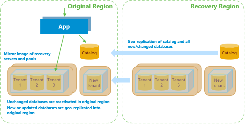 Repatriasi pemulihan geografis