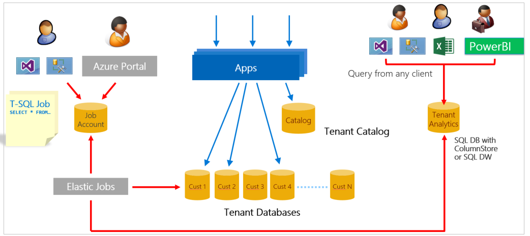 Diagram memperlihatkan gambaran umum arsitektur yang digunakan untuk artikel ini.