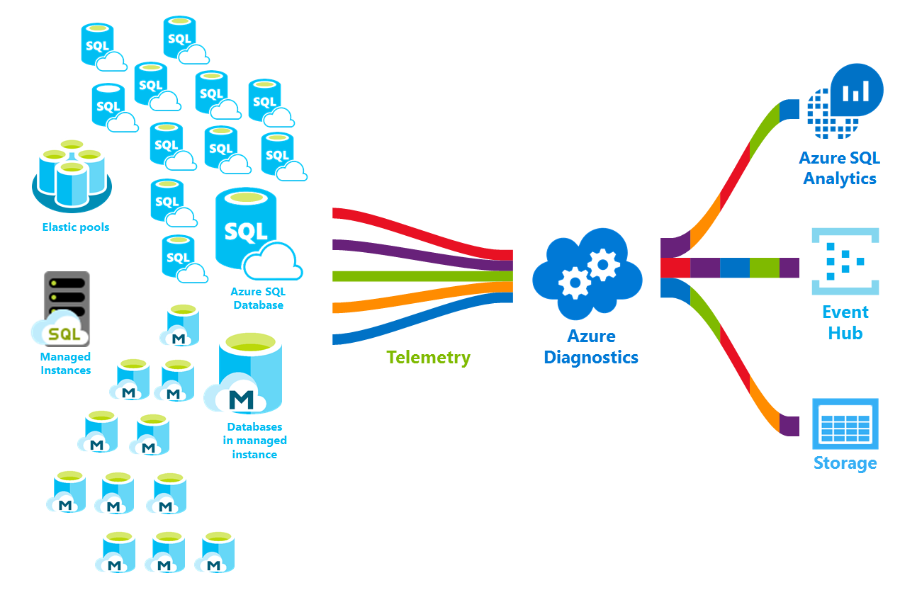 Diagram arsitektur pemantauan Azure