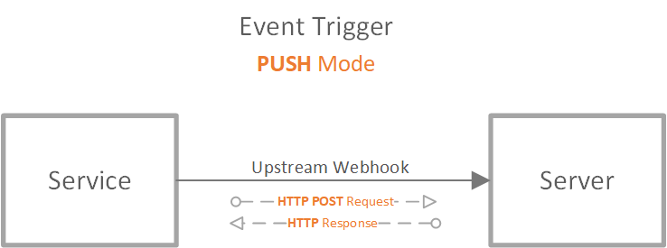 Diagram menampilkan mode dorong acara layanan Web PubSub.