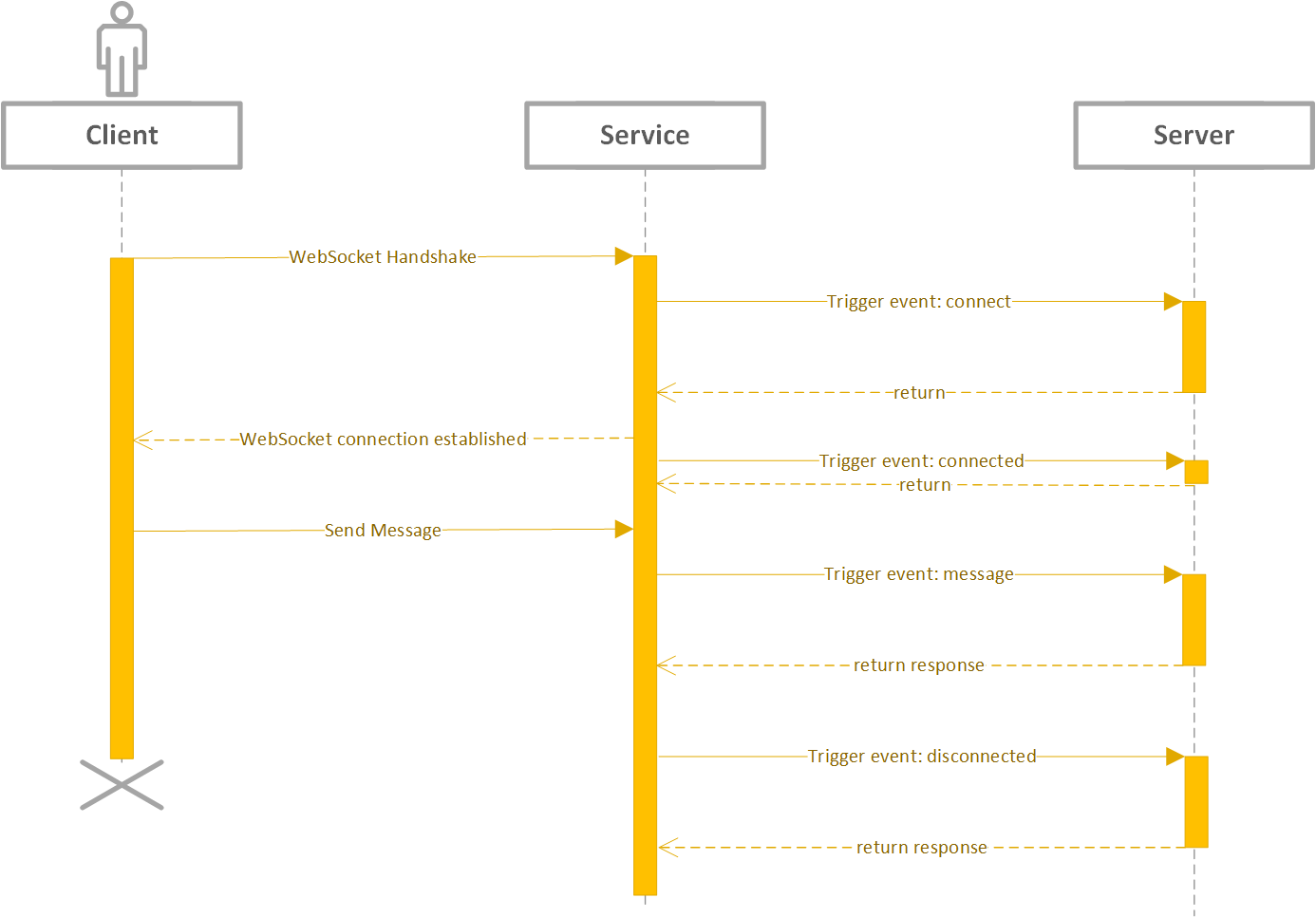 Diagram memperlihatkan urutan untuk koneksi klien.