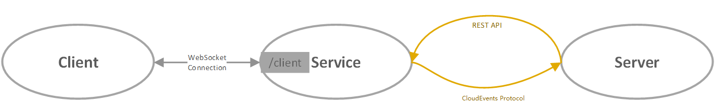 Diagram yang menampilkan alur kerja layanan Web PubSub.