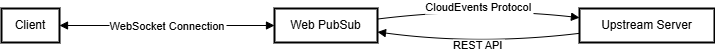 Diagram yang menampilkan alur kerja layanan Web PubSub.