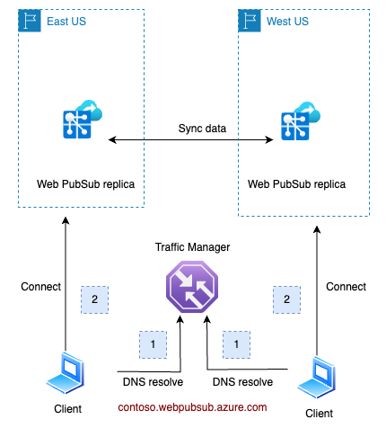 Diagram lengkungan replika Azure Web PubSub. 