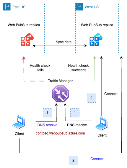 Diagram failover replika Azure Web PubSub. 