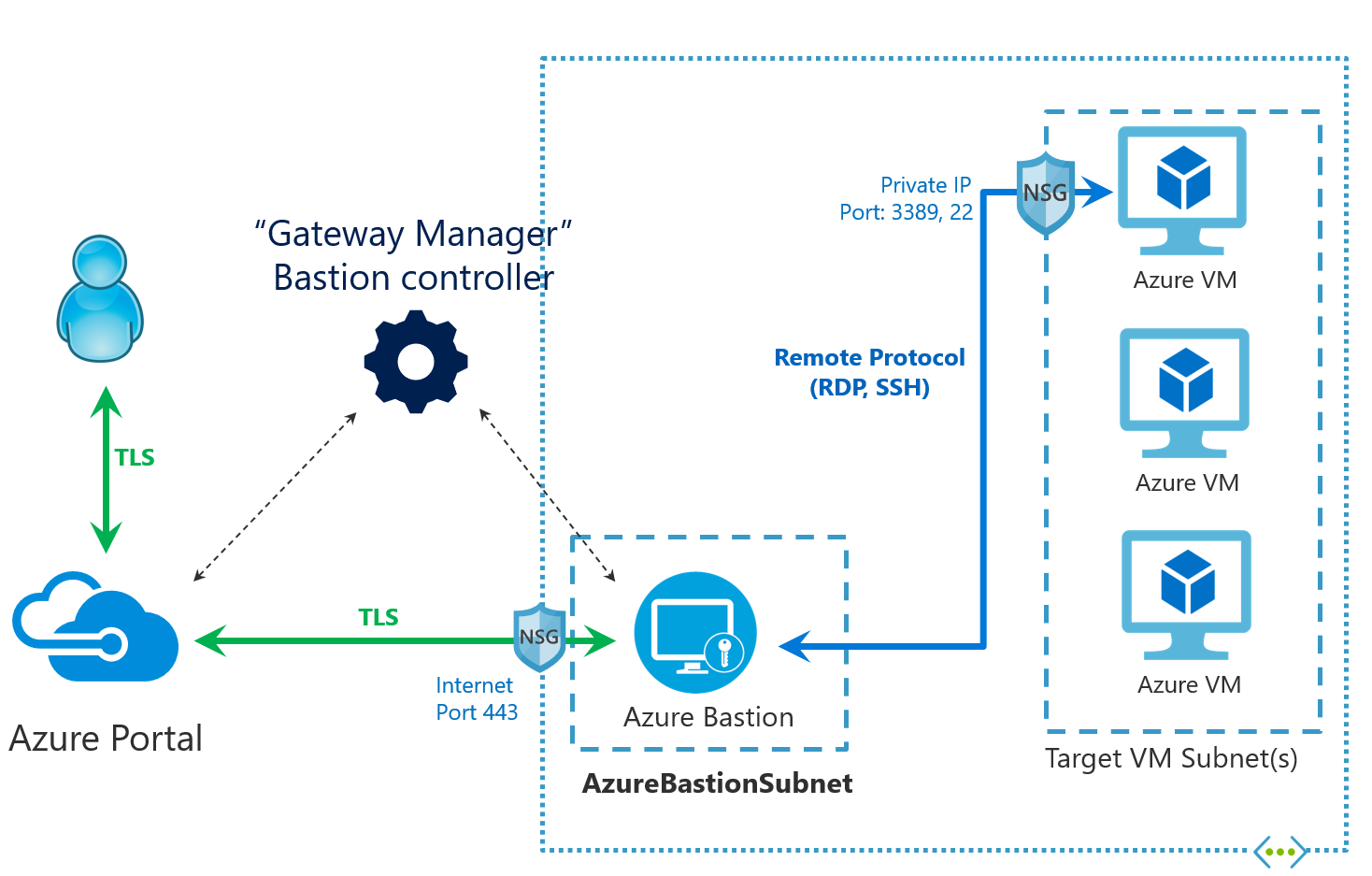 Bekerja dengan vm dan nsg di azure bastion microsoft learn