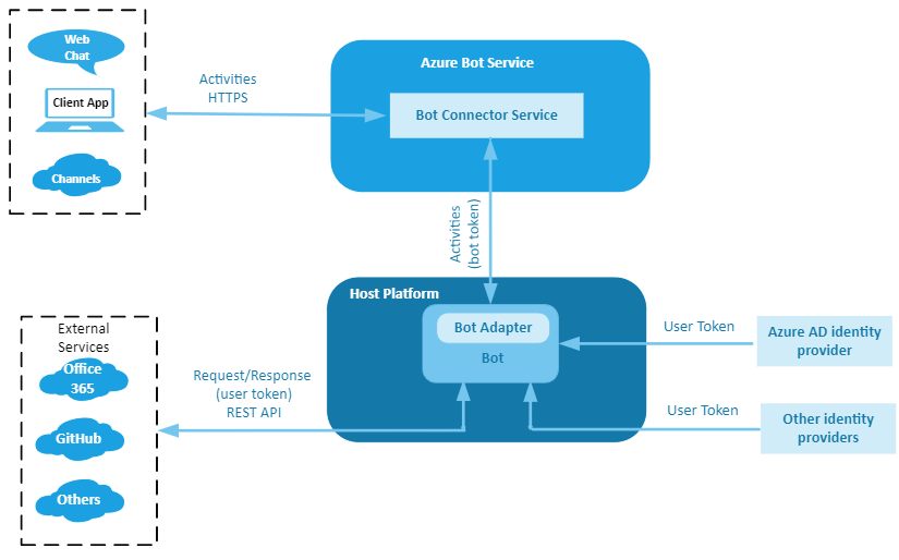 Diagram yang mengilustrasikan perbedaan antara token untuk bot dan token untuk pengguna.