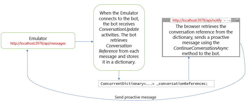 Diagram interaksi memperlihatkan bagaimana bot mendapatkan referensi percakapan dan menggunakannya untuk mengirim pesan proaktif.