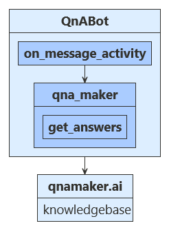 Alur logika Python QnABot