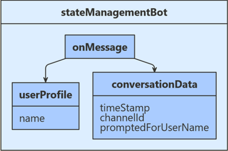 Diagram kelas yang menguraikan struktur sampel JavaScript.