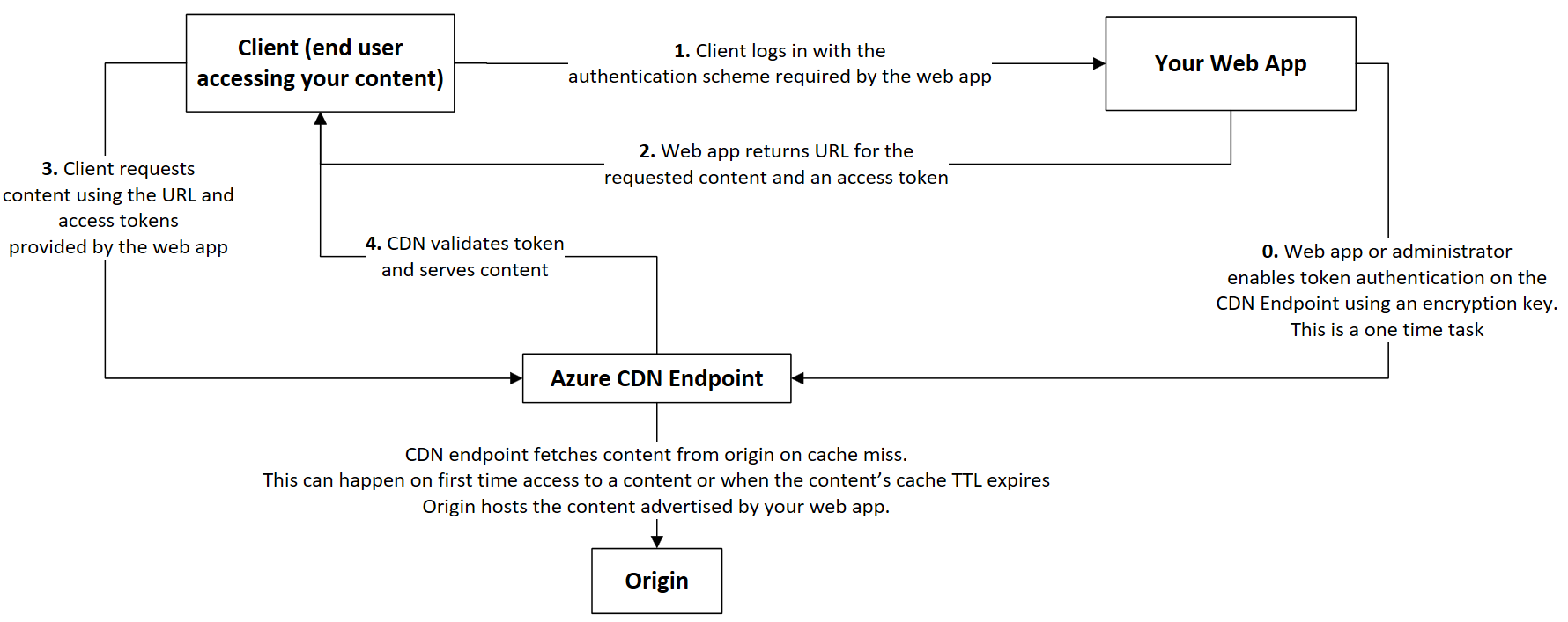 Cuplikan layar alur kerja autentikasi token jaringan pengiriman konten.