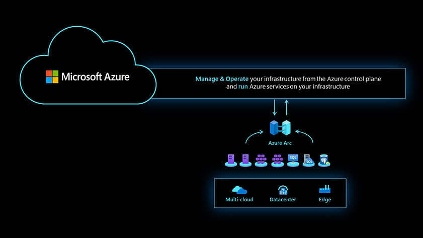 Azure Arc dapat mengelola dan mengoperasikan semua sumber daya Anda sebagai sumber daya Azure asli dengan satu panel kaca.