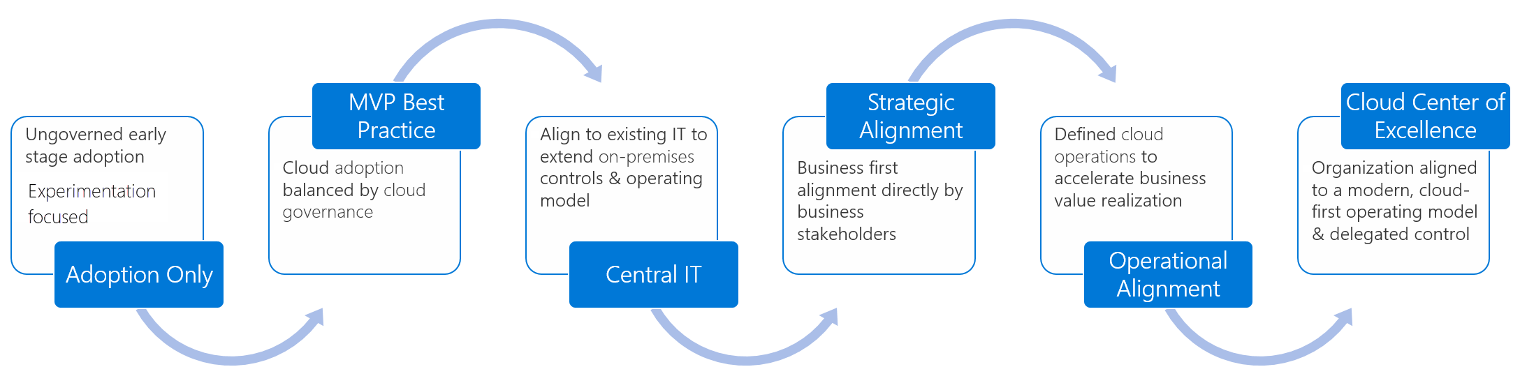 Diagram yang menunjukkan siklus kematangan organisasi.