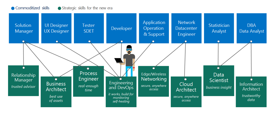 Diagram keterampilan yang dipetakan ke peran TI di lingkungan yang dihosting cloud.