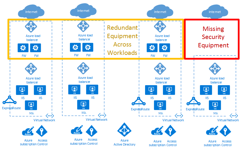 Diagram yang memperlihatkan pusat data virtual penyebaran cloud dan jaringan.