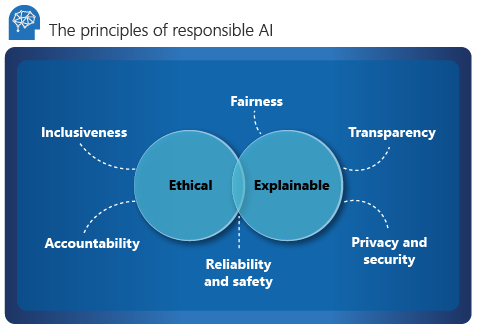Diagram prinsip AI yang bertanggung jawab.