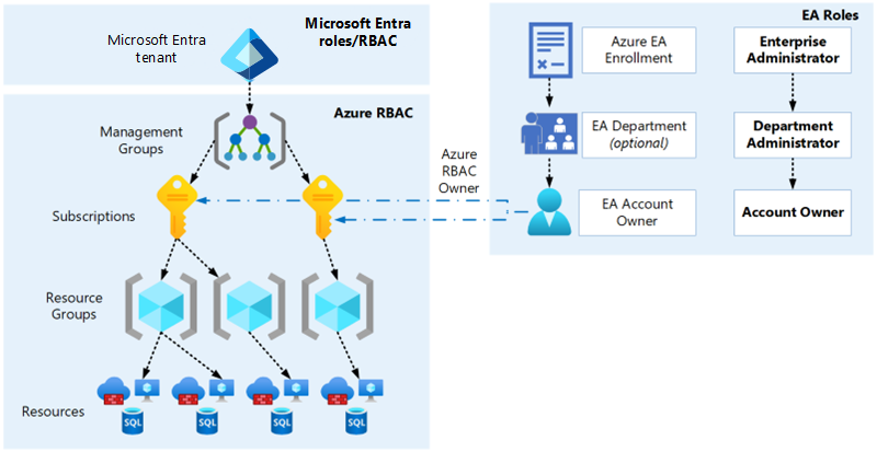 Diagram yang memperlihatkan hubungan Azure Perjanjian Enterprise dengan MICROSOFT Entra ID dan RBAC.