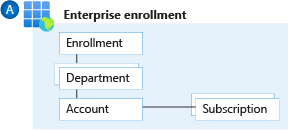 Diagram yang memperlihatkan hierarki Perjanjian Enterprise Azure.