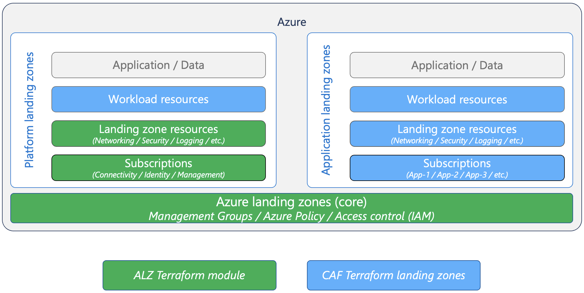 menyebarkan-zona-pendaratan-azure-dengan-menggunakan-terraform-cloud