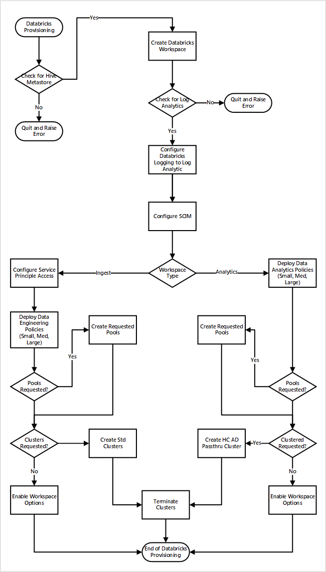 Diagram of an Azure Databricks deployment into a data landing zone.