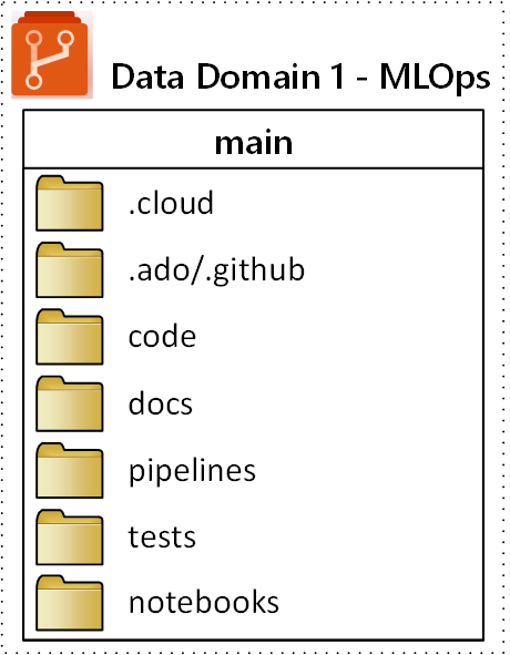 Diagram struktur repositori untuk MLOps.