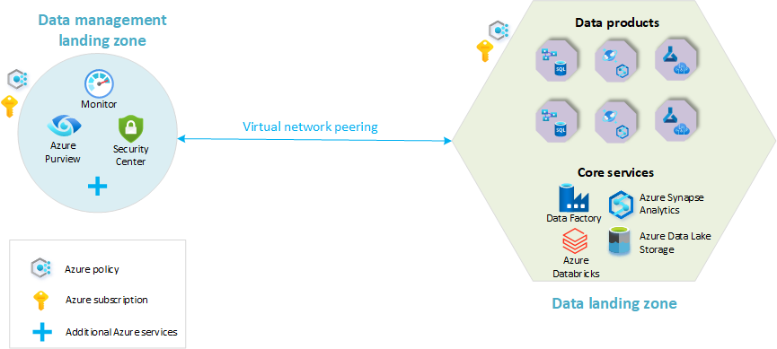 Diagram yang menunjukkan gambaran umum platform analitik skala cloud yang berisi zona pendaratan manajemen data dan zona pendaratan data tunggal.