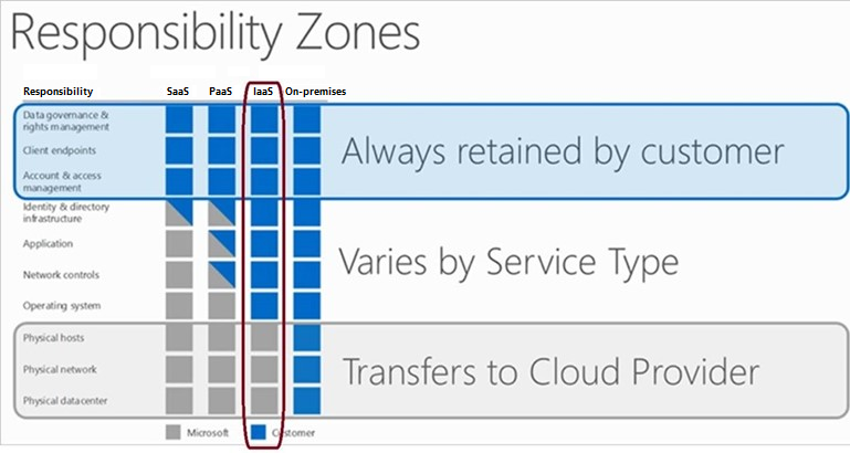 Diagram yang menunjukkan tanggung jawab pelanggan atau penyedia cloud di model penyebaran SaaS, PaaS, IaaS, dan lokal.