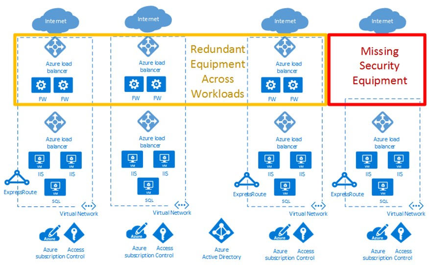 Diagram memperlihatkan penyebaran cloud perusahaan dengan masalah keamanan.