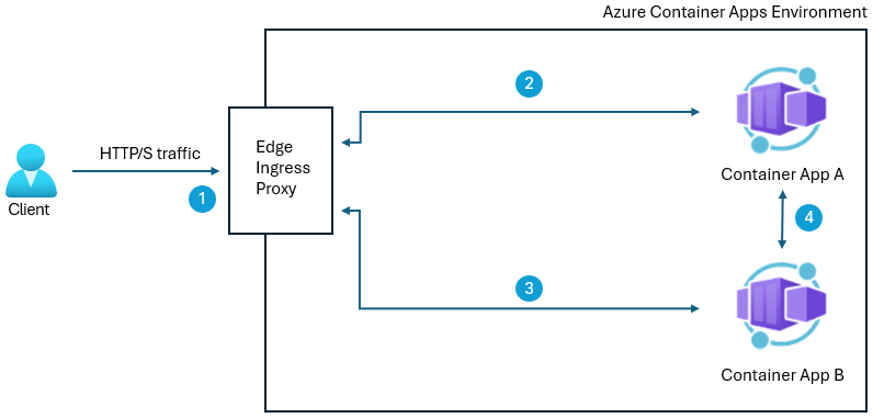 Diagram tentang bagaimana lalu lintas dienkripsi/didekripsi dengan enkripsi peer-to-peer diaktifkan.