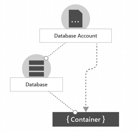 Diagram hierarki akun Azure Cosmos DB, termasuk akun, database, dan kontainer.