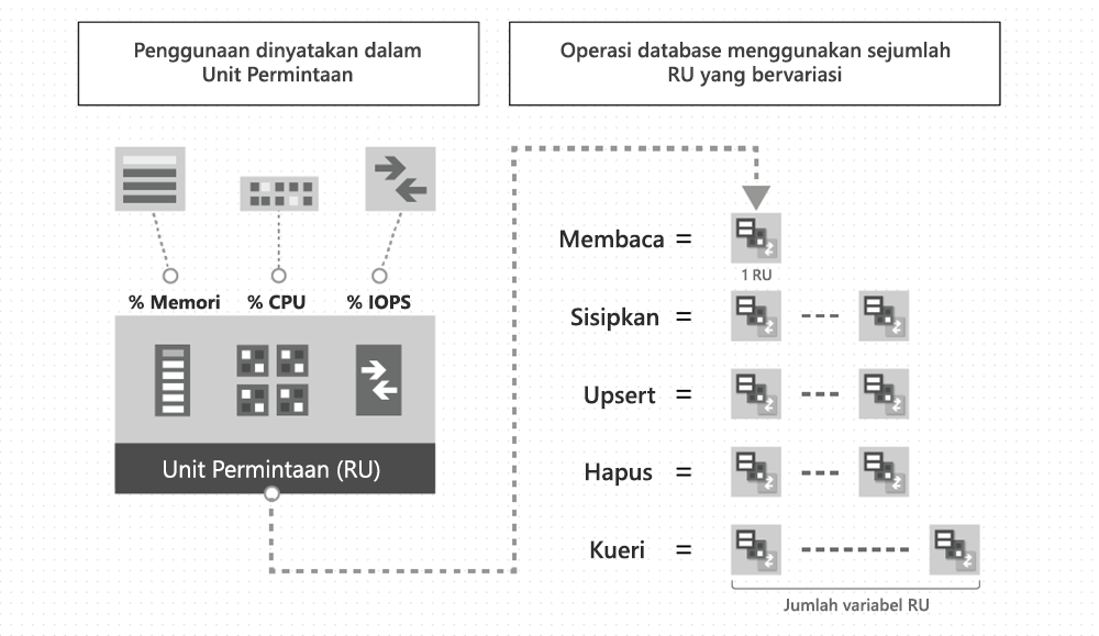 Operasi database menggunakan Unit Permintaan