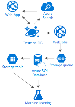 Diagram interaksi antara layanan Azure untuk jejaring sosial