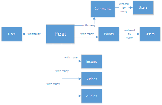 Diagram yang menggambarkan model relasional relatif