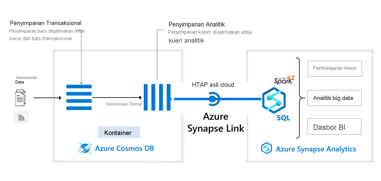 Diagram arsitektur untuk integrasi Azure Synapse Analytics dengan Azure Cosmos DB