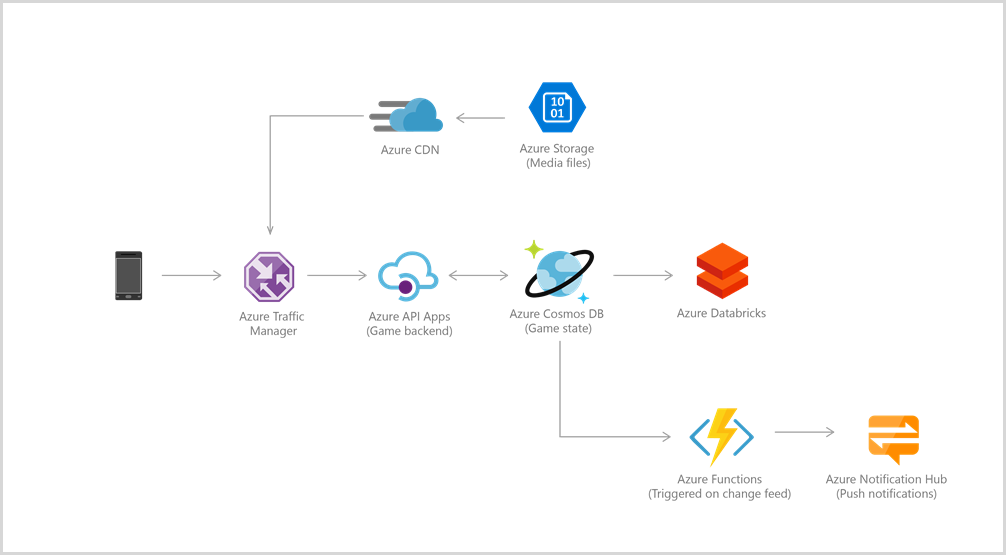 Arsitektur referensi gaming Azure Cosmos DB