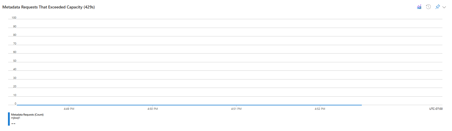 Cuplikan layar panel Wawasan, menyoroti grafik permintaan metadata 429 pada tab Sistem.