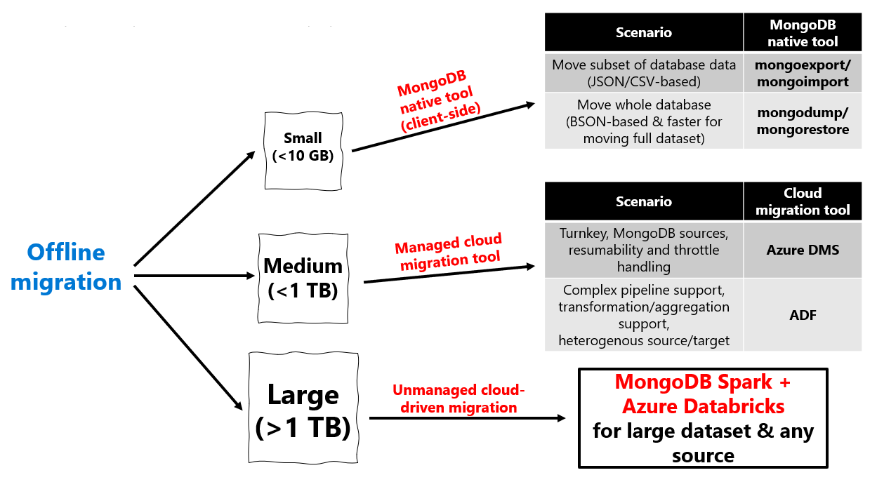 Diagram menggunakan alat migrasi offline berdasarkan ukuran alat.