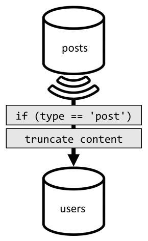 Diagram mendenormalisasi postingan ke dalam kontainer pengguna.