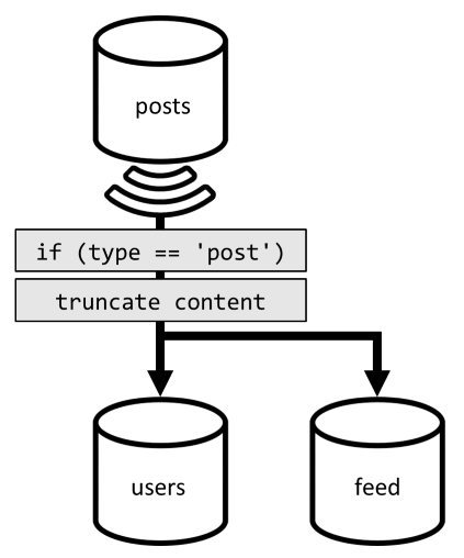 Diagram denormalisasi postingan ke dalam kontainer umpan.