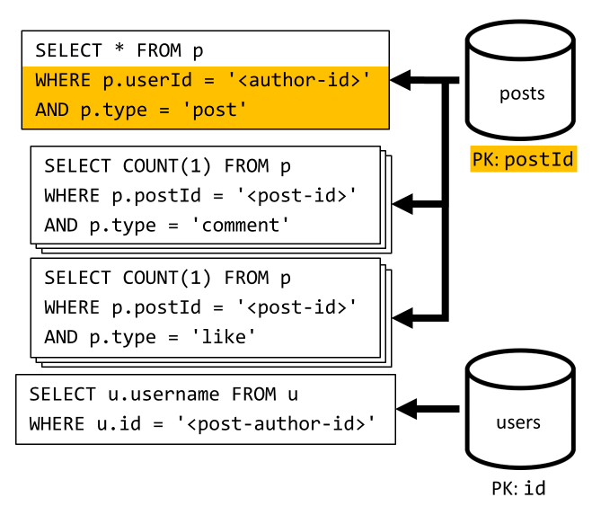 Diagram mengambil semua postingan untuk pengguna dan menggabungkan data tambahan mereka.