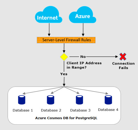 Diagram yang menunjukkan aturan firewall tingkat server antara sistem jarak jauh dan lokal dan koneksi yang gagal.