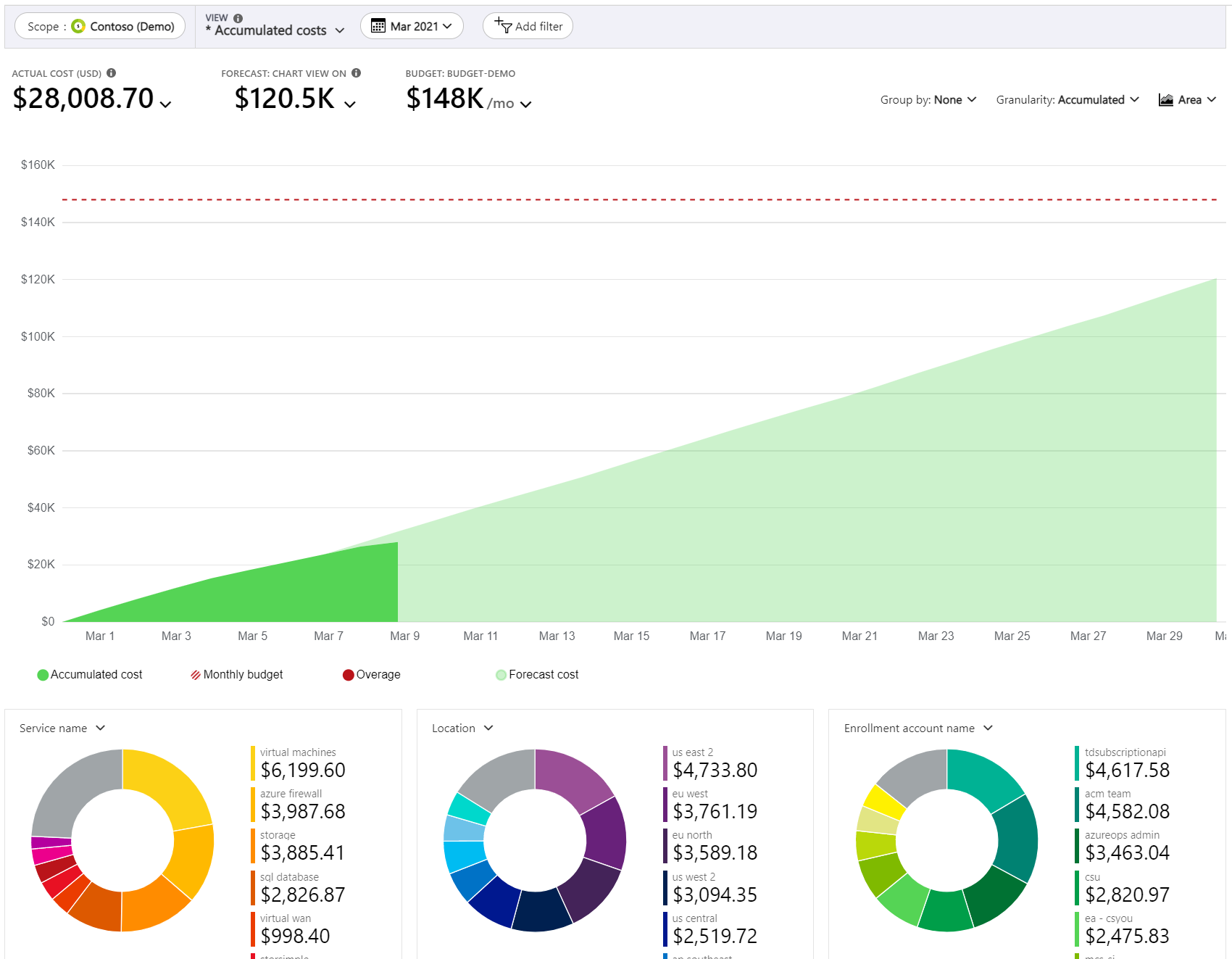 Cuplikan layar menampilkan contoh anggaran dengan pengeluaran yang ditunjukkan dalam analisis biaya.
