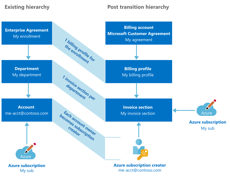 Diagram memperlihatkan hierarki pasca transisi.