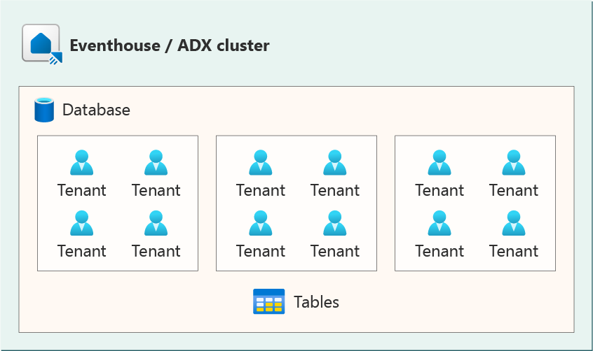 Diagram memperlihatkan arsitektur untuk satu database untuk banyak penyewa.